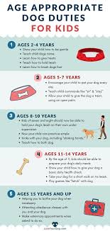 How To Take Care Of A Dog Age Appropriate Dog Responsibilities For Kids Dogs And Kids Care Jobs Dog List
