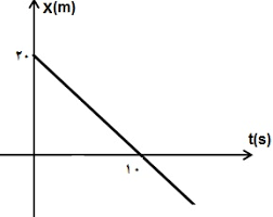 نتیجه تصویری برای نمودارهای حرکت یکنواخت بر روی خط راست
