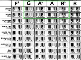 Exercice De Lecture D Accords Apprendre Le Solfege How to play sol maj chord on piano. exercice de lecture d accords