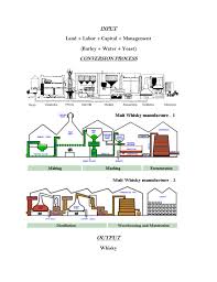 Scotch Whisky Manufacturing Process