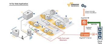 Zendesk Soc Compliant In Aws With Gigamon Visibility