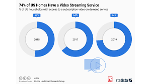 majority of us homes have a video streaming service news