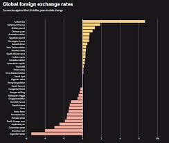 Muncul ketakutan akan dampak krisis mata uang turki, lira, ke sektor perbankan eropa. Tahun Lalu Dibuang Lira Turki Kini Jadi Raja Mata Uang