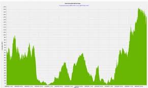 Anzac day in australia is the anniversary of the first major military action fought by australian and new zealand forces during the first world war. South Australia Sets New Record Wind Output Of 1 540 Megawatts On Anzac Day Anzac Day Wind Anzac