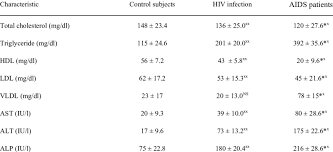 Changes In The Level Of Total Cholesterol Triglyceride Hdl