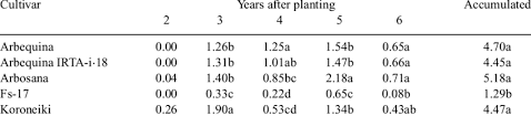 Average Oil Yield Kg Tree Of The Cultivars Tested From The Second To Download Table