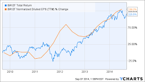 a look at german pharma and chemicals company bayer ag