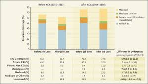 The length of time that you can continue to have cobra health insurance depends on. Insurance Coverage After Job Loss The Importance Of The Aca During The Covid Associated Recession Nejm