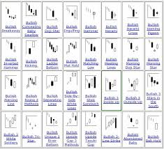Learning Bullish Candlestick Patterns