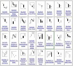 Learning Bullish Candlestick Patterns