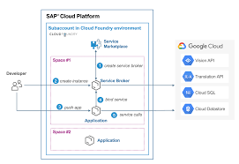 There is a temporary block on your account. Integrating Google Cloud Services With Cloud Foundry On Sap Cloud Platform