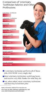 5 Reasons Why Veterinary Technicians Are So Awesome Veterinary Technician Salary Veterinary Technician Veterinary
