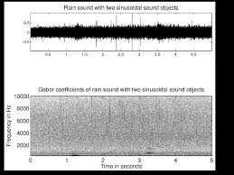 Yearly averages change but s. Spectrogram Of Rain Sound With Two Sinusoidal Sound Objects Download Scientific Diagram