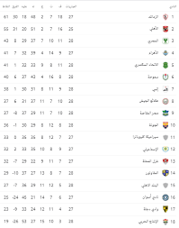 جدول ترتيب هدافين الدوري المصري 2020/2021. Ø¬Ø¯ÙˆÙ„ ØªØ±ØªÙŠØ¨ Ø§Ù„Ø¯ÙˆØ±ÙŠ Ø§Ù„Ù…ØµØ±ÙŠ Ø§Ù„Ù…Ù…ØªØ§Ø² Ø§Ù„Ø²Ù…Ø§Ù„Ùƒ ÙŠØªØµØ¯Ø± Ø§Ù„ÙŠÙˆÙ… Ø§Ù„Ø³Ø§Ø¨Ø¹