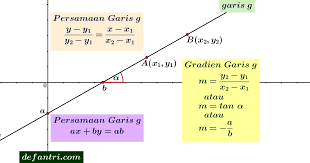 Gradien garis lurus yang melalui dua titik untuk menentukannya, ambil dua titik sebarang yang terletak pada garis itu. 40 Soal Dan Pembahasan Matematika Dasar Sma Persamaan Garis Defantri Com