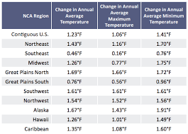 climate signals table observed annual average temperature