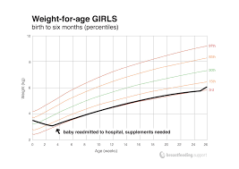 understanding your babys weight chart breastfeeding support