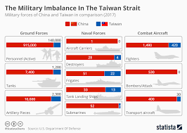 chart the military imbalance in the taiwan strait statista