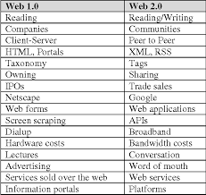 This link really explains the difference between web 3.0 and web 4.0. Pdf 0 To W Eb 4 0 Semantic Scholar