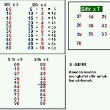 Maksud saya kena agak mahir buat operasi tambah dengan mencongak. Comment On Cara Mudah Hafal Sifir By Nur Izzati