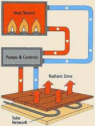 While it was done as a new house was being built, in my last house i poured a concrete floor on top of a wood framed floor system and could have put radiant heat in that as well. Hardwood Flooring Over Radiant Heat