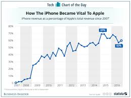 Apple Iphone Sales As Percentage Of Total Revenue Chart