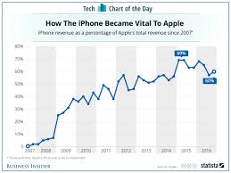 apple iphone sales as percentage of total revenue chart