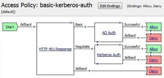 Basically, kerberos is a network authentication protocol that works by using secret key cryptography. Askf5 Manual Chapter Kerberos Authentication With End User Logons