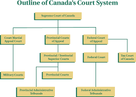 Federal Courts Immigration To Canada Information