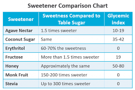 Selecting A Winning Sweetener For Your Beverage Bevsource