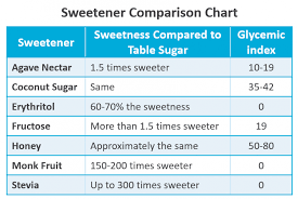 selecting a winning sweetener for your beverage bevsource