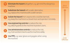 Managing Workplace Risk And The Hierarchy Of Control