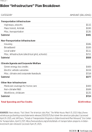 Jun 08, 2021 · it'll be the entire democratic agenda, infrastructure included. President Biden S Tax And Spend Plan Expands Federal Power Not Jobs The Heritage Foundation