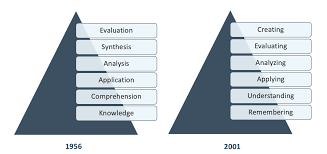 Image result for bloom's taxonomy of learning