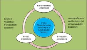 Facing the challenges of sustainable development. Development Of Weighted Triple Bottom Line Sustainability Indicators For The Malaysian Food Manufacturing Industry Using The Delphi Method Sciencedirect
