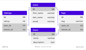 Image result for Relational Database