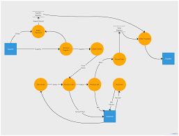 Allow for differences between online and offline retail. Pin On Data Flow Diagrams Yc Examples