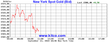 24 hour spot chart gold