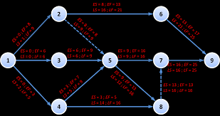 Definisi ini kurang tegas karena tidak tercermin perbedaan antara riset operasi dengan disiplin ilmu. Manajemen Proyek Pert Pdf Free Download