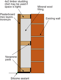 The cheap way to soundproof a wall. Practical Soundproofing