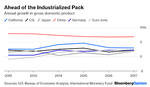 California Economy Soars Above U K France And Italy