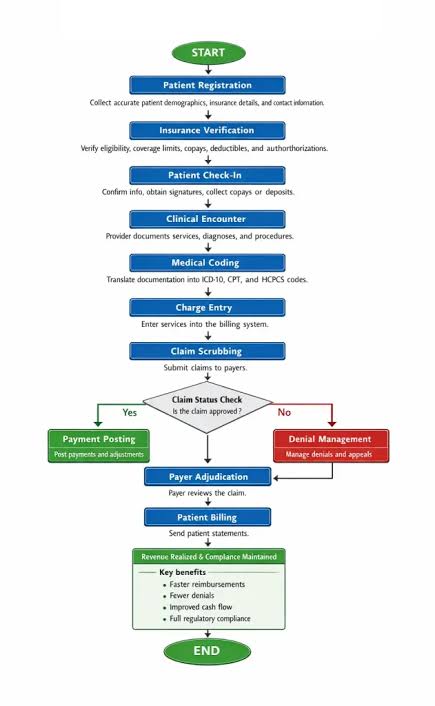 The Clinical RCM Framework Applied by The Medicators, AI generated