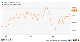 Tesla said the stock split was designed to make stock ownership more accessible to employees and investors. tesla stock has been on a tear this year, fueled by solid vehicle sales, blockbuster earnings, and its eligibility for inclusion in the popular s&p 500 index. 3 Reasons It S Time To Get Excited About Apple S Stock Once Again The Motley Fool