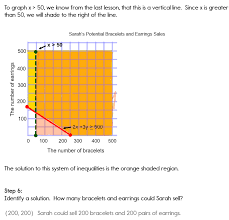 Solutions to linear inequalities are a this illustrates that it is a best practice to actually test a point. Systems Of Inequalities Word Problems