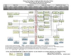 23 Paradigmatic Mechanical Engineering Ucf Flowchart