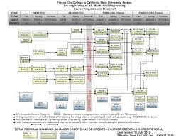 23 paradigmatic mechanical engineering ucf flowchart