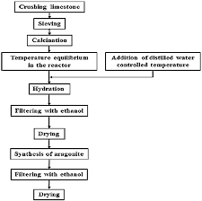 flow chart diagram of formation age experiment download