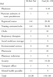 They can create, update and distribute schedules. Minimum Staffing Per 12 Hour Shift In An Acc Download Table