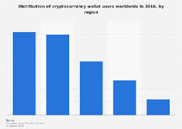 Are most bitcoins still owned by (early?) mining enthusiasts who are waiting for the price to go even higher? Geographical Distribution Of Cryptocurrency Wallet Users 2016 Statista