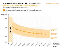 3 % du montant global des travaux. Combien Coute Un Architecte Quel Pourcentage Et Tarif Horaire